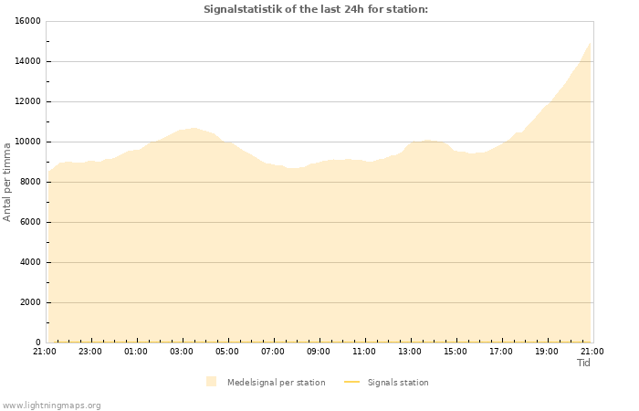 Grafer: Signalstatistik