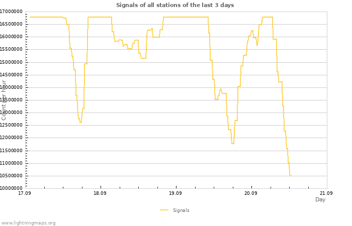 Graphs