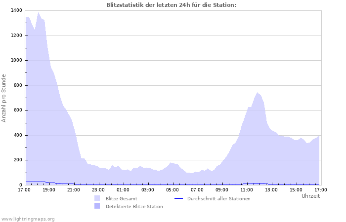 Diagramme: Blitzstatistik