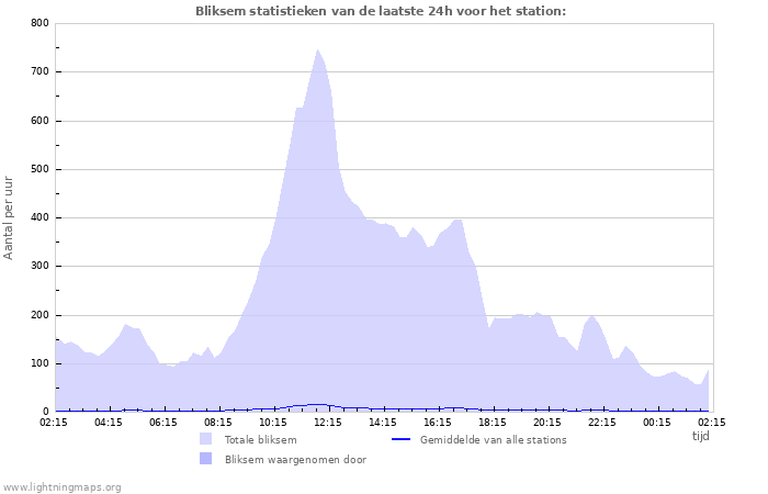 Grafieken: Bliksem statistieken