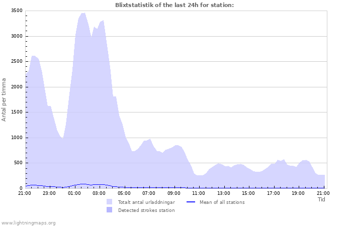 Grafer: Blixtstatistik