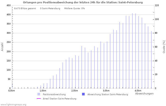 Diagramme: Ortungen pro Positionsabweichung