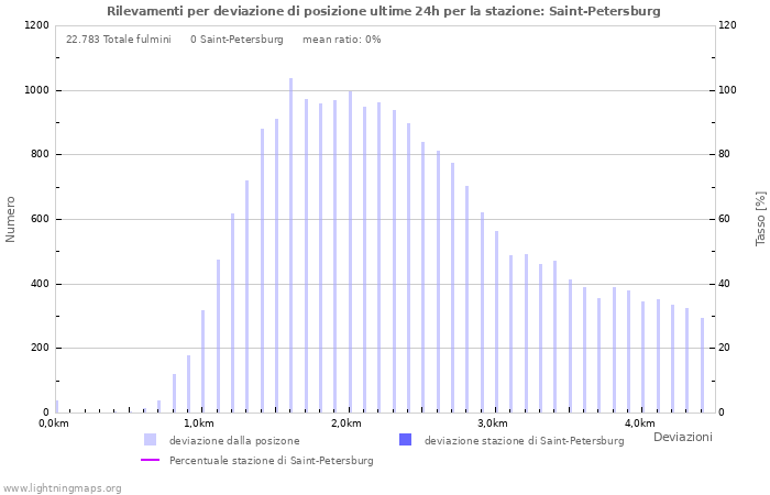 Grafico: Rilevamenti per deviazione di posizione