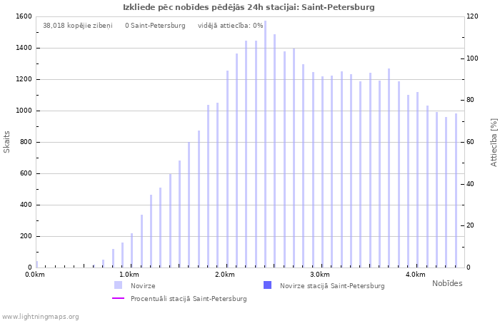 Grafiki: Izkliede pēc nobīdes