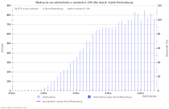 Wykresy: Wykrycia na odchylenie