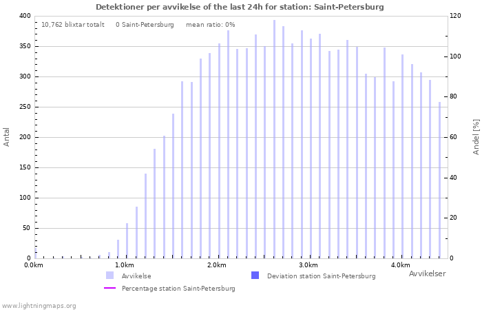 Grafer: Detektioner per avvikelse