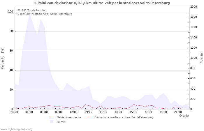 Grafico