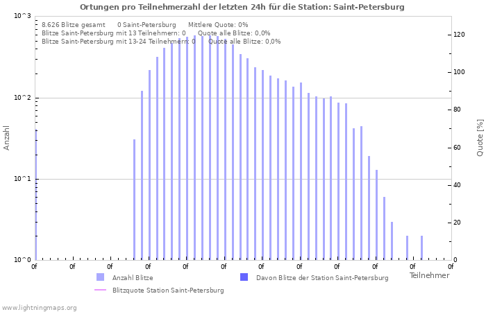 Diagramme: Ortungen pro Teilnehmerzahl