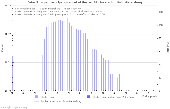 Graphs: Detections per participation count