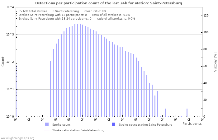 Grafikonok: Detections per participation count