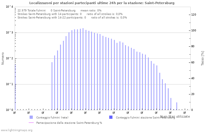 Grafico: Localizzazoni per stazioni partecipanti