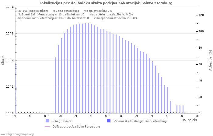 Grafiki: Lokalizācijas pēc dalībnieku skaita