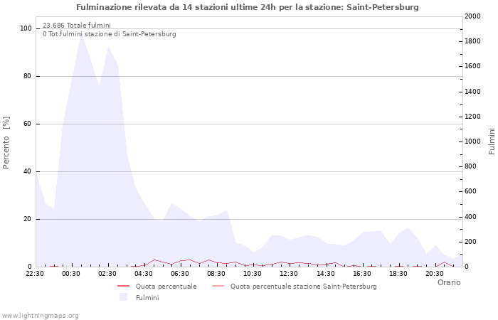 Grafico