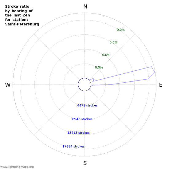 Graphs: Stroke ratio by bearing