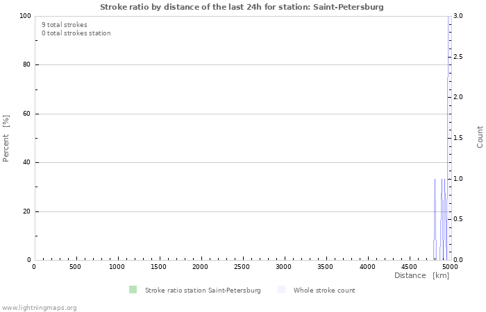 Graphs: Stroke ratio by distance