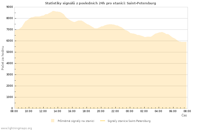 Grafy: Statistiky signálů