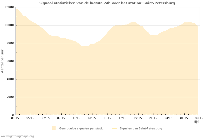 Grafieken: Signaal statistieken