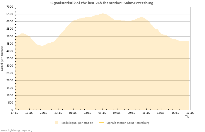 Grafer: Signalstatistik