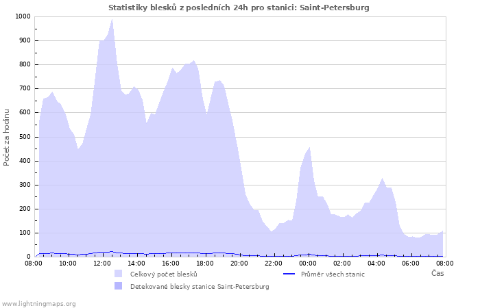 Grafy: Statistiky blesků