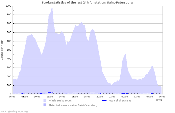 Graphs: Stroke statistics