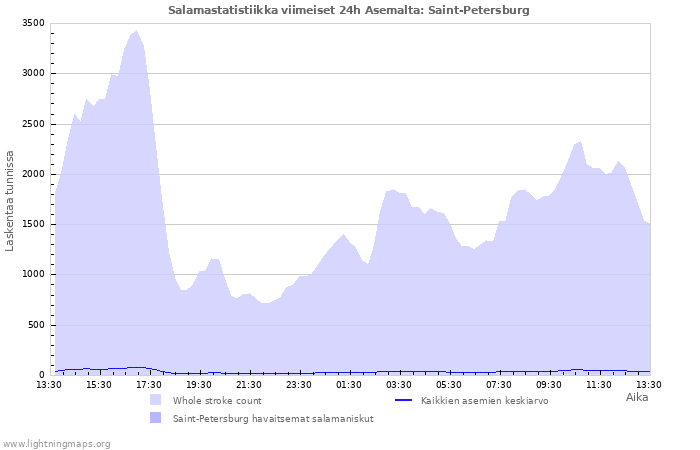 Graafit: Salamastatistiikka