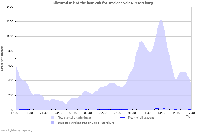 Grafer: Blixtstatistik