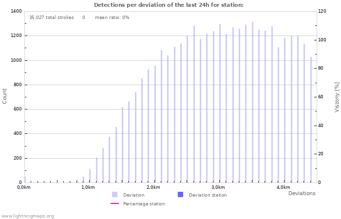 Grafikonok: Detections per deviation