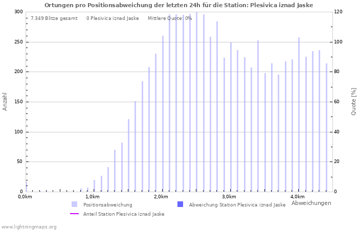 Diagramme: Ortungen pro Positionsabweichung