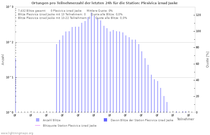 Diagramme: Ortungen pro Teilnehmerzahl