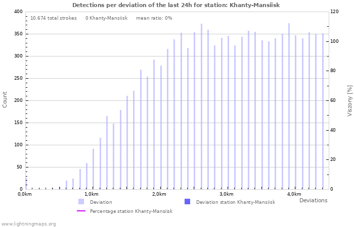 Grafikonok: Detections per deviation