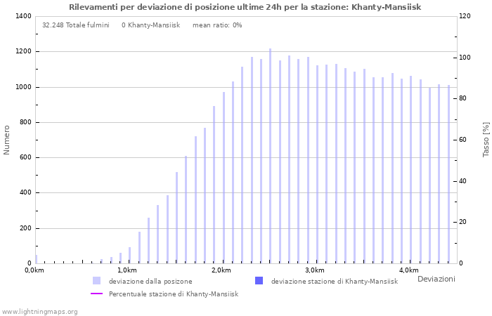 Grafico: Rilevamenti per deviazione di posizione