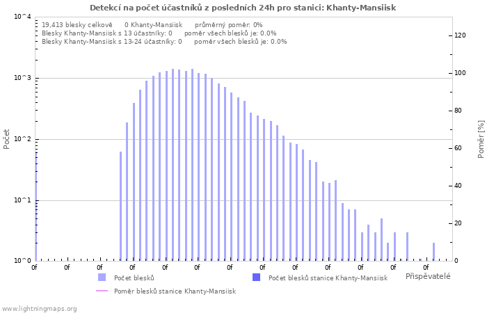 Grafy: Detekcí na počet účastníků