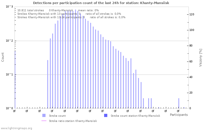 Grafikonok: Detections per participation count