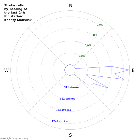 Grafikonok: Stroke ratio by bearing