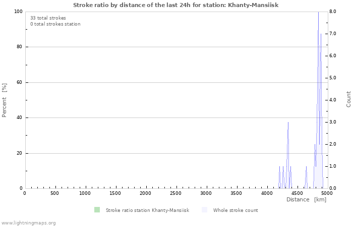 Grafikonok: Stroke ratio by distance