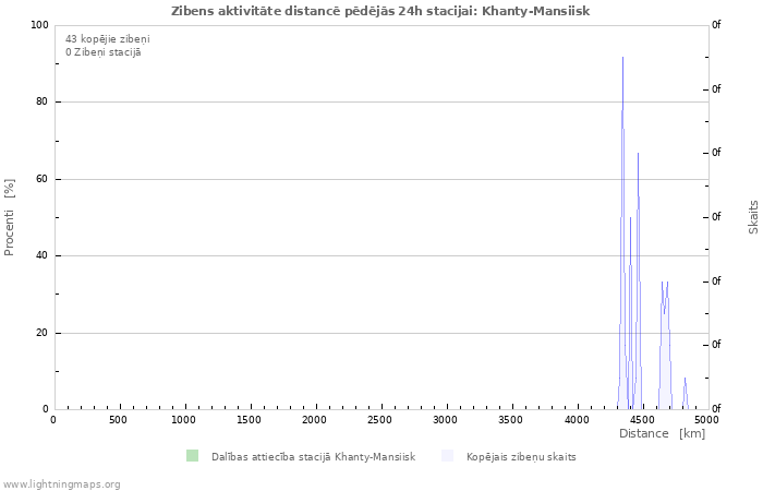 Grafiki: Zibens aktivitāte distancē