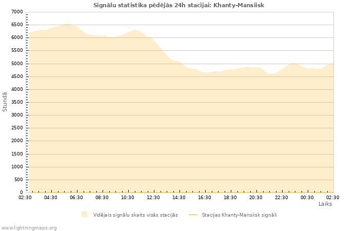 Grafiki: Signālu statistika