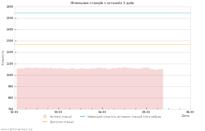 Графіки: Лічильник станцій