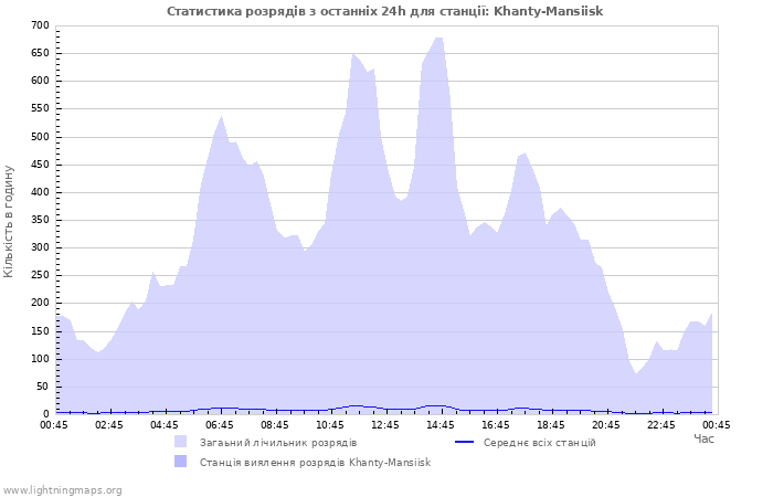 Графіки: Статистика розрядів