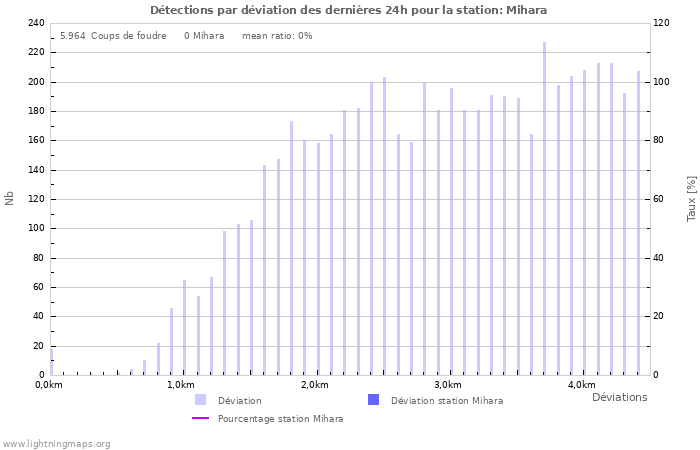 Graphes: Détections par déviation