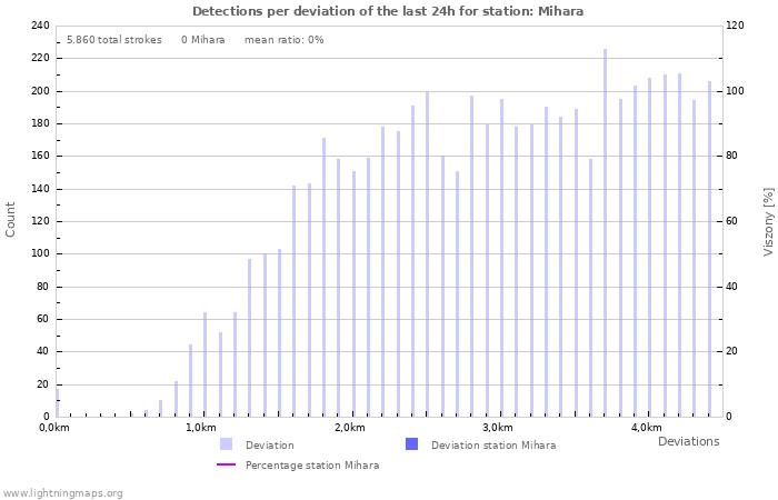 Grafikonok: Detections per deviation