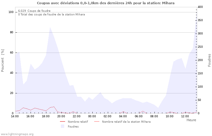 Graphes