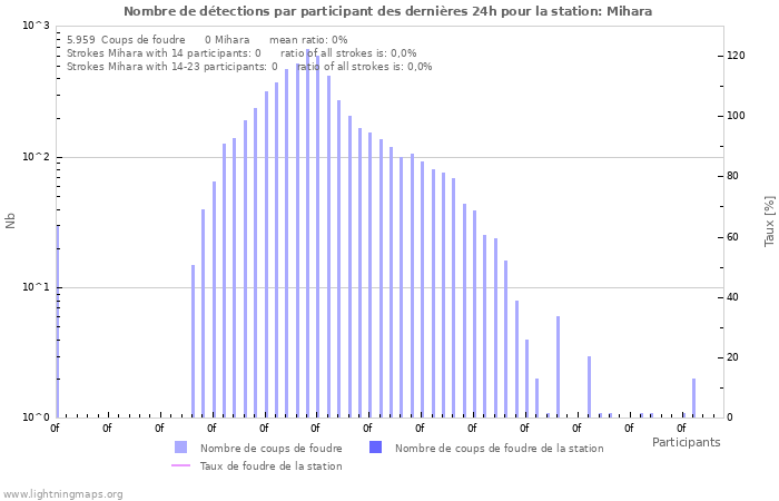 Graphes: Nombre de détections par participant