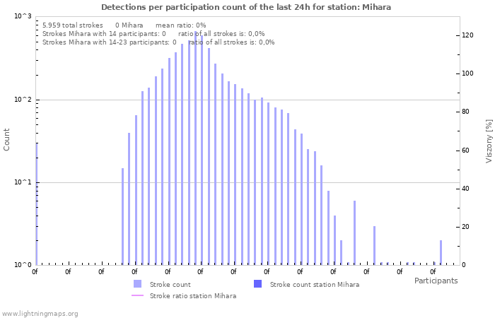 Grafikonok: Detections per participation count