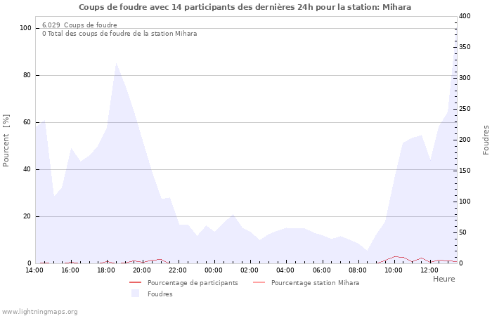 Graphes