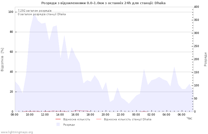 Графіки