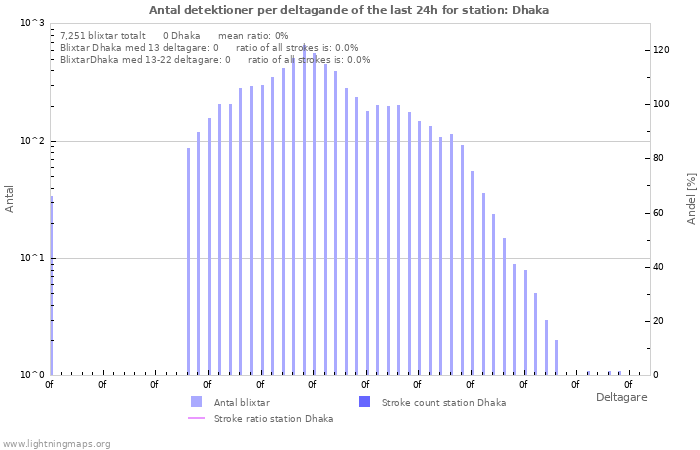 Grafer: Antal detektioner per deltagande