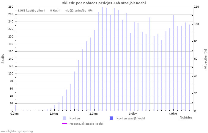 Grafiki: Izkliede pēc nobīdes