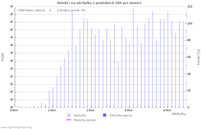 Grafy: Detekcí na odchylku