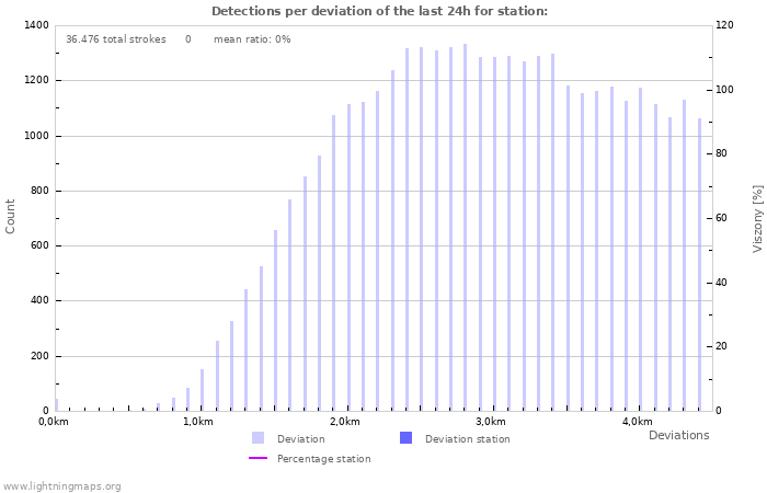 Grafikonok: Detections per deviation